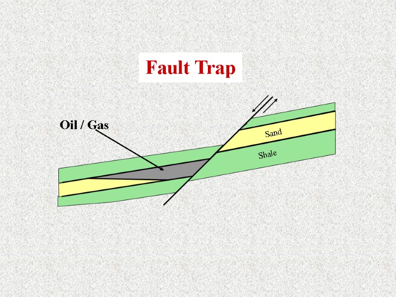 Fault Trap Oil / Gas Sand Shale